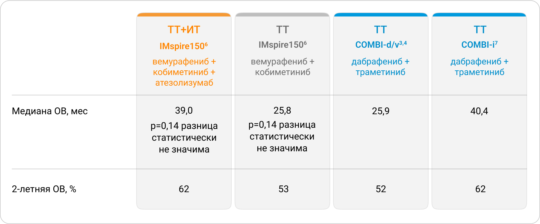 Показатели общей выживаемости двойной и тройной комбинации Показатели общей выживаемости двойной и тройной комбинации