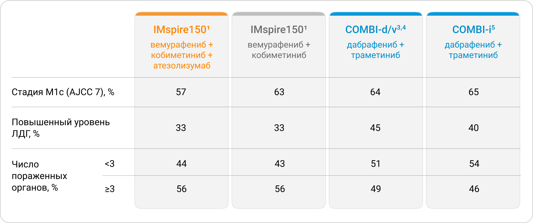 Характеристика пациентов с метастатической меланомой кожи Характеристика пациентов с метастатической меланомой кожи