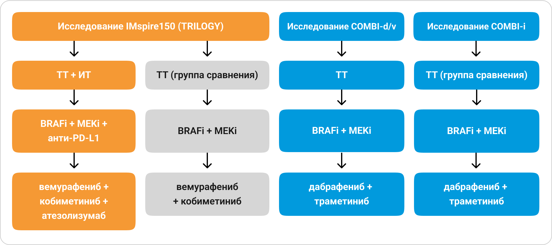 Характеристика пациентов с метастатической меланомой кожи, участвовавших в исследованиях двойной и тройной комбинаций Характеристика пациентов с метастатической меланомой кожи, участвовавших в исследованиях двойной и тройной комбинаций