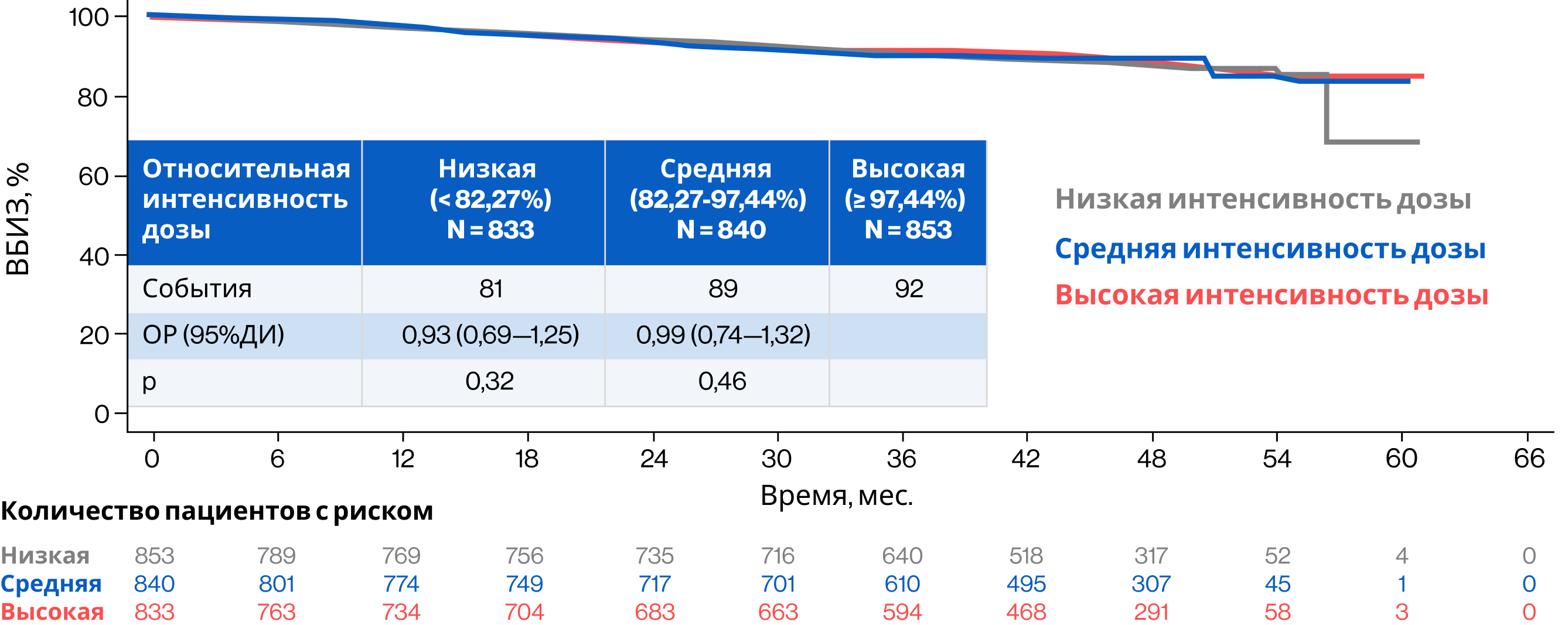 ВБИЗ в когортах с низкой, средней и высокой относительной интенсивностью дозы ВБИЗ в когортах с низкой, средней и высокой относительной интенсивностью дозы