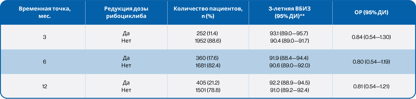 Анализ ВБИЗ в подгруппах с редукцией дозы в различных временных точках Анализ ВБИЗ в подгруппах с редукцией дозы в различных временных точках