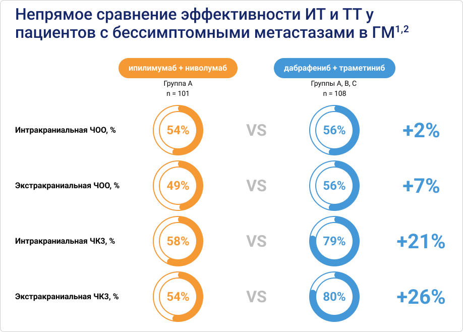 Непрямое сравнение эффективности ТТ, ИТ и их комбинации у пациентов с бессимптомными метастазами меланомы кожи в ГМ Непрямое сравнение эффективности ТТ, ИТ и их комбинации у пациентов с бессимптомными метастазами меланомы кожи в ГМ