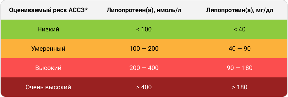 Сердечно-сосудистый риск с учетом уровня липопротеина(а) Сердечно-сосудистый риск с учетом уровня липопротеина(а)