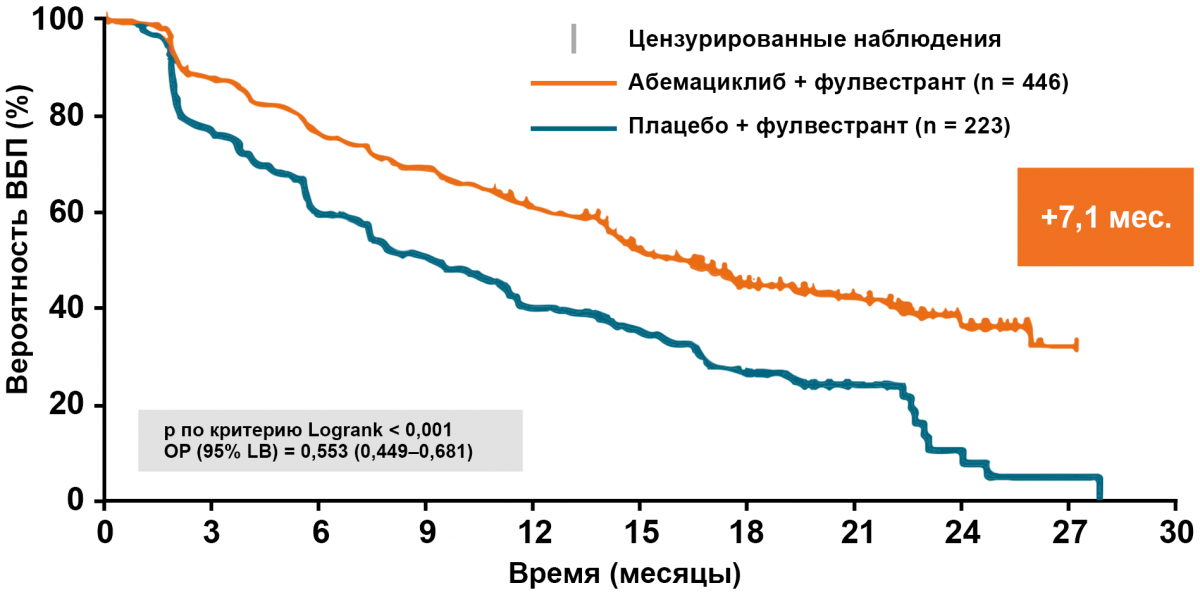 MONARCH-2: выживаемость без прогрессирования MONARCH-2: выживаемость без прогрессирования