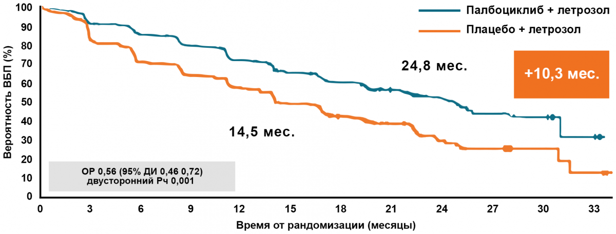 Paloma-2: выживаемость без прогрессирования Paloma-2: выживаемость без прогрессирования