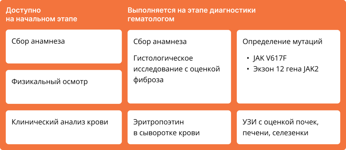 План обследования при истинной полицитемии [1]