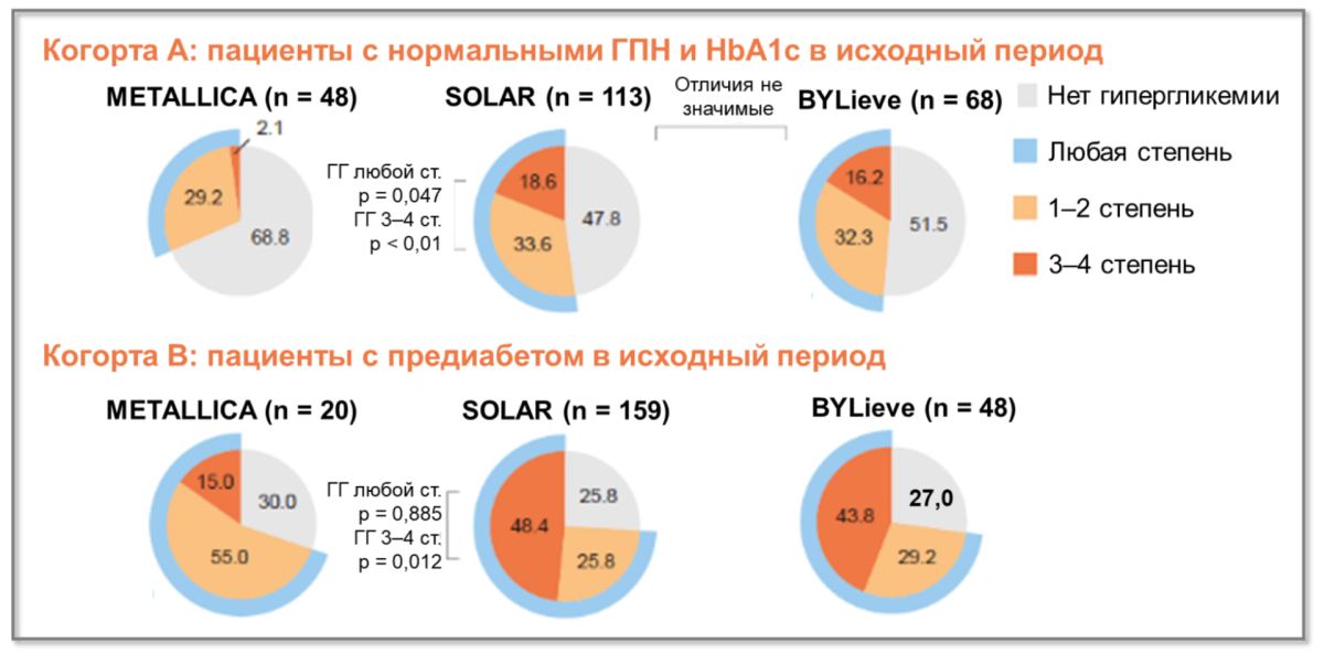 Рисунок 2. Частота и степень гипергликемии в исследованиях METALLICA, SOLAR-1 и BYLieve [5]