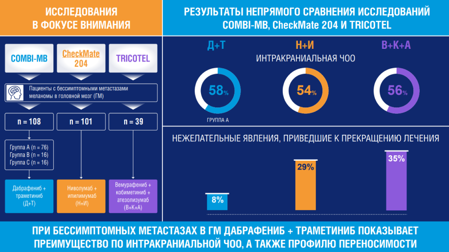 Опции системного лечения пациентов с бессимптомными метастазами меланомы кожи в головной мозг: так ли все очевидно? Опции системного лечения пациентов с бессимптомными метастазами меланомы кожи в головной мозг: так ли все очевидно?