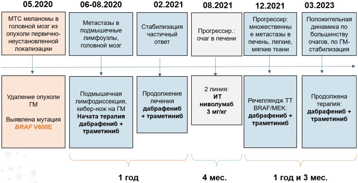 Клинический случай длительного ответа при возврате к таргетной терапии при метастатической меланоме кожи. Таблица. Клинический случай длительного ответа при возврате к таргетной терапии при метастатической меланоме кожи. Таблица.