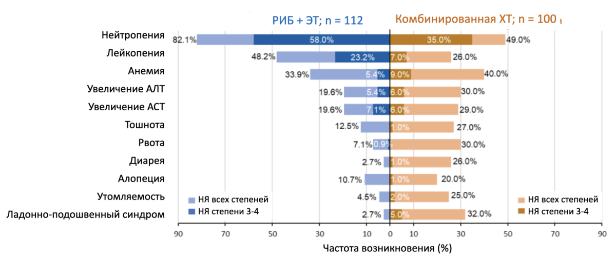 Нежелательные явления у пациентов с агрессивным течением HR+ HER2- рРМЖ в исследовании RIGHT Choice [12]