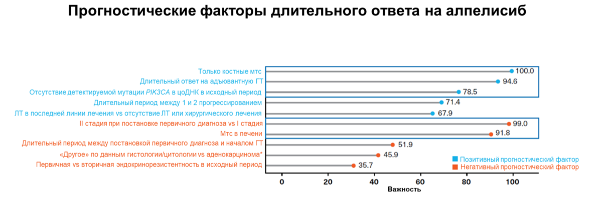 Прогностические факторы Прогностические факторы