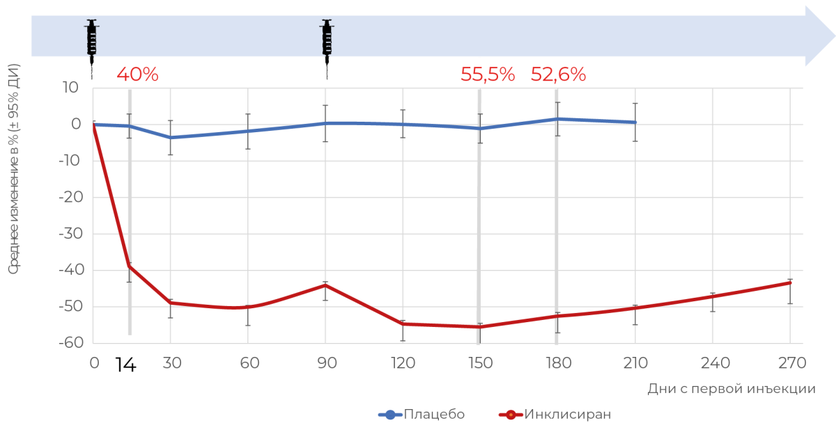 Устойчивое снижение ХС ЛНП — режим липидснижающей терапии инклисираном [5]