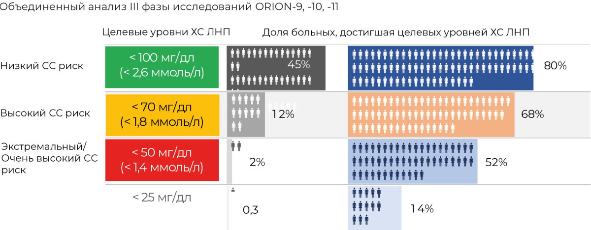 80% пациентов на терапии инклисираном достигают целевых значений ХС ЛНП [6]