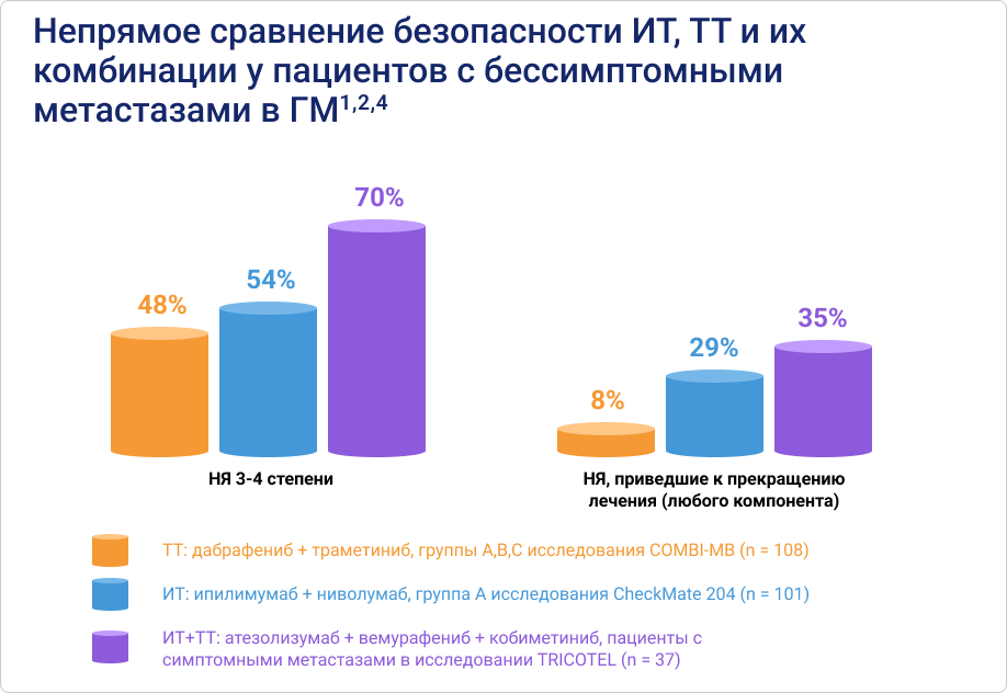 Безопасность различных вариантов системного лечения пациентов с метастазами меланомы в головной мозг Безопасность различных вариантов системного лечения пациентов с метастазами меланомы в головной мозг