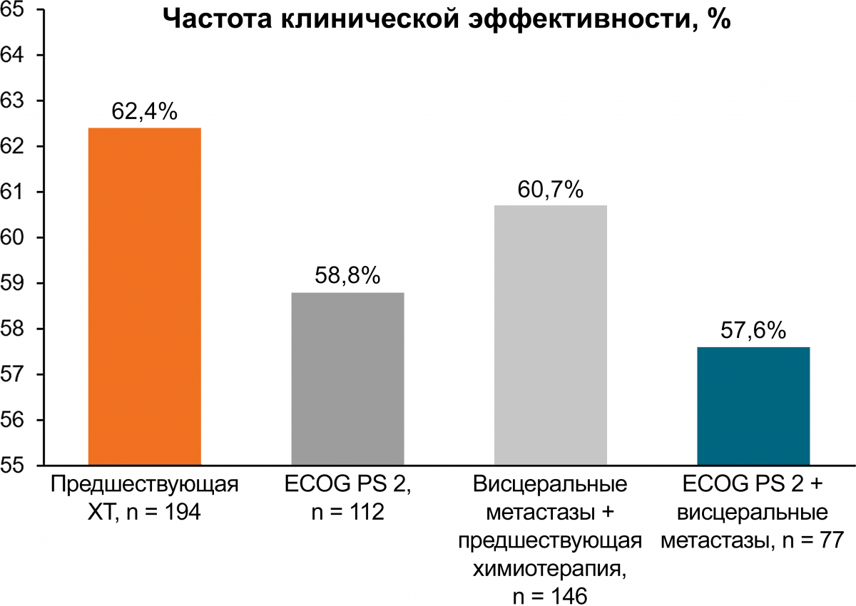 Эффективность рибоциклиба у пациентов с неблагоприятным терапевтическим прогнозом 2 Эффективность рибоциклиба у пациентов с неблагоприятным терапевтическим прогнозом 2