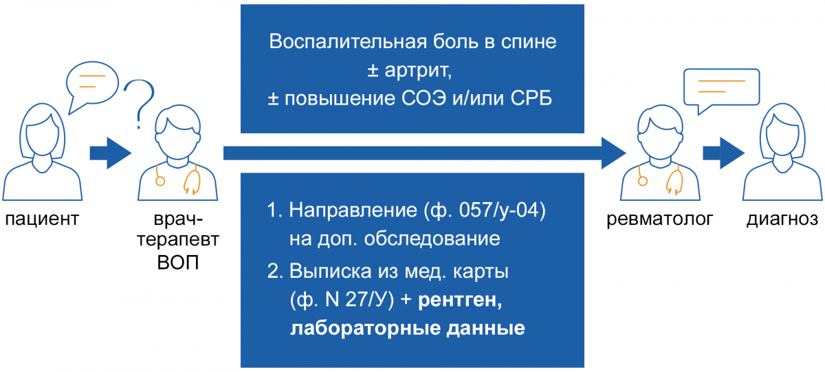 Маршрутизация пациента до врача-ревматолога5 Маршрутизация пациента до врача-ревматолога5