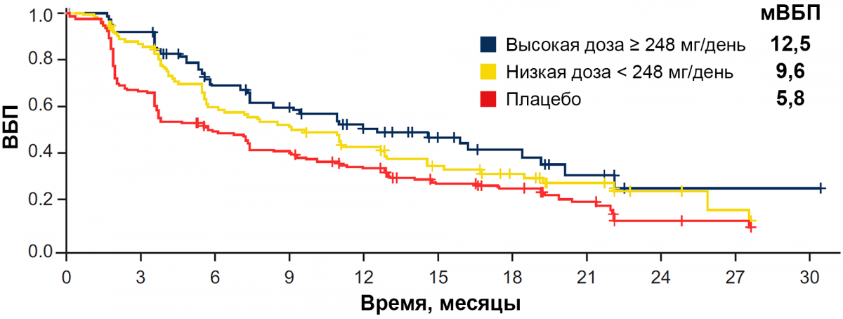 Снижение дозы алпелисиба и эффективность терапии Снижение дозы алпелисиба и эффективность терапии