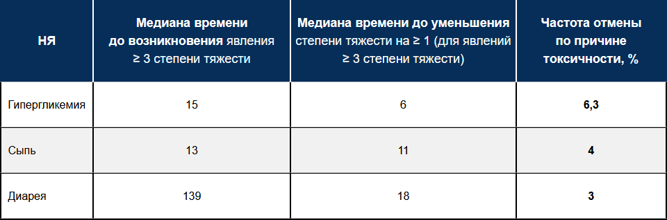Время развития и разрешения целевых НЯ на фоне терапии алпелисибом Время развития и разрешения целевых НЯ на фоне терапии алпелисибом