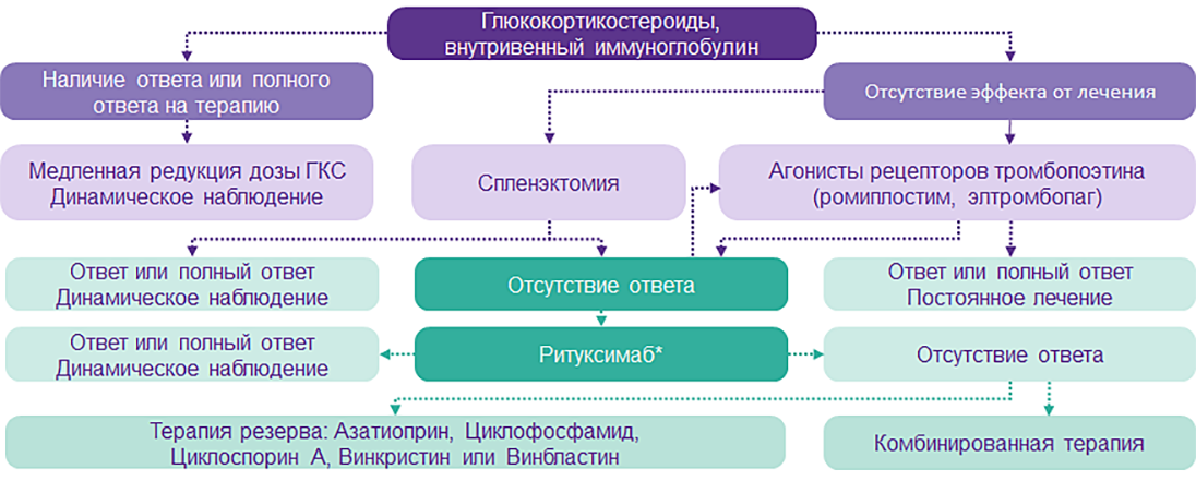 Алгоритм терапии взрослых пациентов с ИТП Алгоритм терапии взрослых пациентов с ИТП