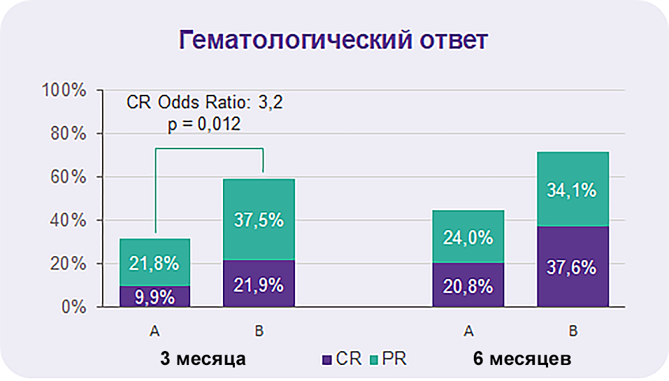 Гематологический ответ Гематологический ответ