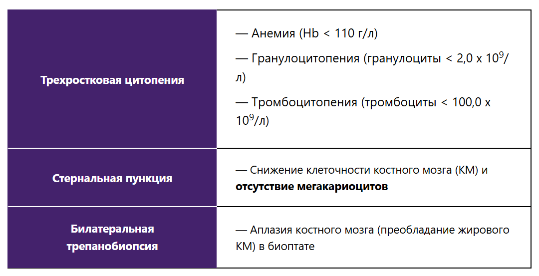 Диагноз «апластическая анемия» устанавливается на основании клинических проявлений болезни Диагноз «апластическая анемия» устанавливается на основании клинических проявлений болезни