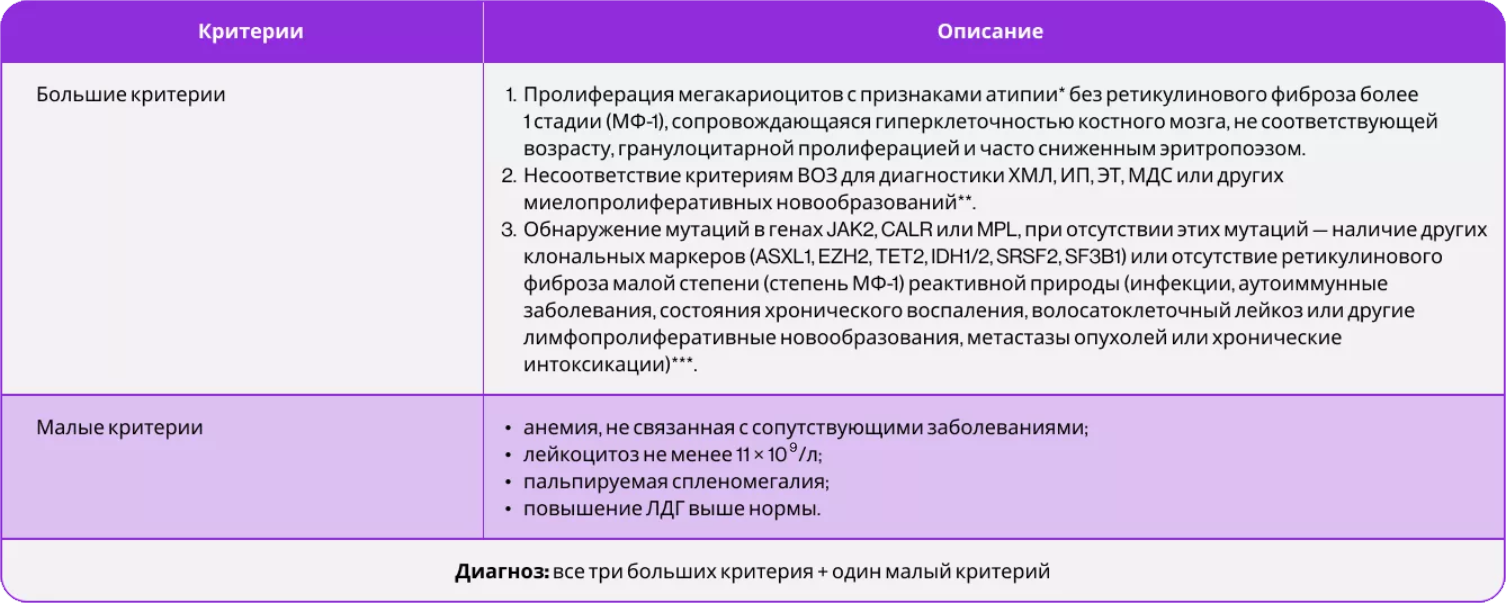 Диагностические критерии префиброзной стадии ПМФ (ВОЗ 2017 г.) Диагностические критерии префиброзной стадии ПМФ (ВОЗ 2017 г.)