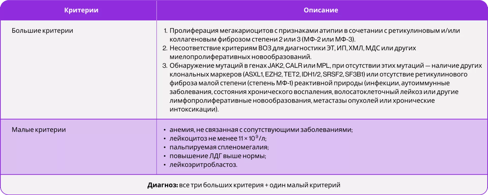 Диагностические критерии фиброзной стадии ПМФ Диагностические критерии фиброзной стадии ПМФ
