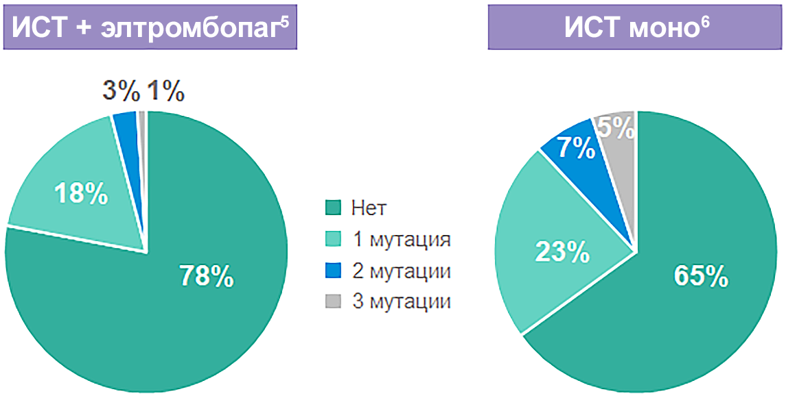 Доли пациентов с соматической мутацией после лечения ИСТ и ИСТ + элтромбопаг Доли пациентов с соматической мутацией после лечения ИСТ и ИСТ + элтромбопаг