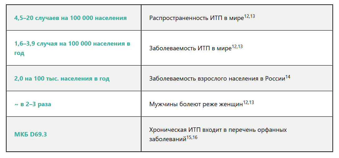 Заболеваемость ИТП Заболеваемость ИТП