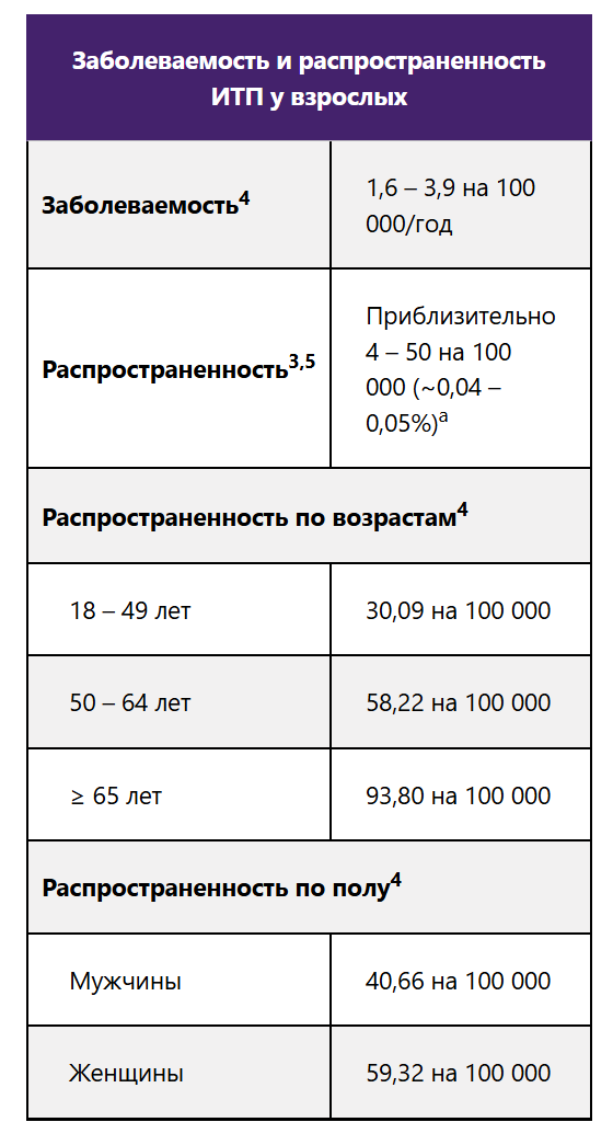 Заболеваемость и распространенность ИТП у взрослых Заболеваемость и распространенность ИТП у взрослых