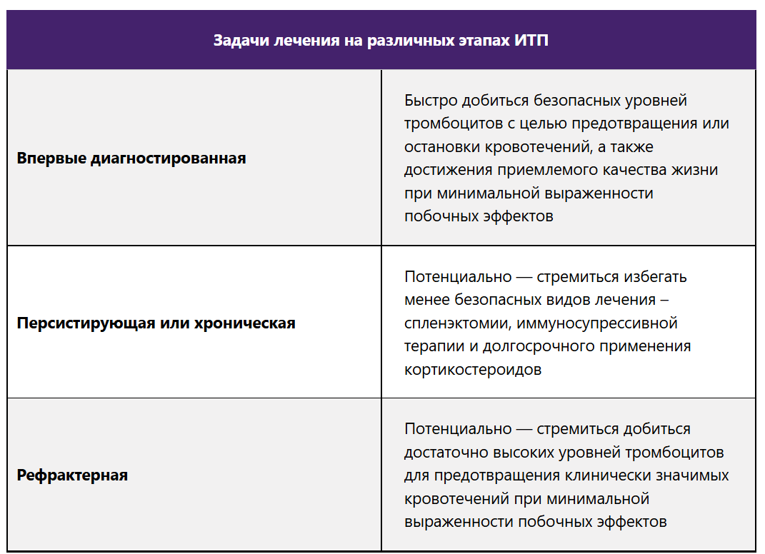 Задачи лечения на различных этапах ИТП Задачи лечения на различных этапах ИТП