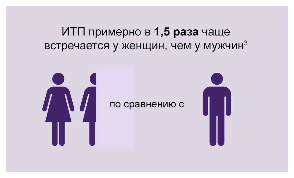 ИТП примерно в 1,5 раза чаще встречается у женщин ИТП примерно в 1,5 раза чаще встречается у женщин