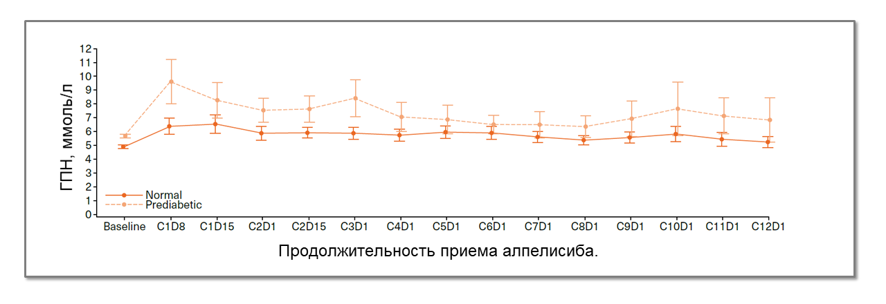 Изменение уровня ГПН (95% ДИ) с течением времени у пациентов с нормальным или преддиабетическим статусом в когорте А Изменение уровня ГПН (95% ДИ) с течением времени у пациентов с нормальным или преддиабетическим статусом в когорте А
