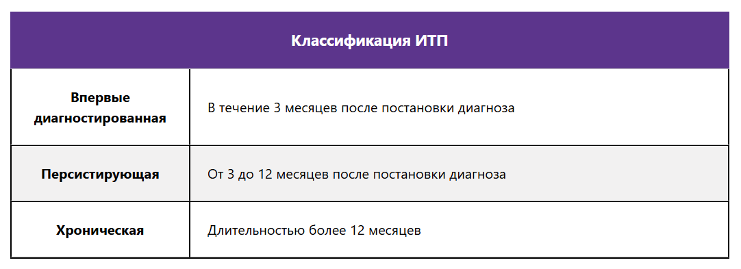 Классификация ИТП по длительности Классификация ИТП по длительности