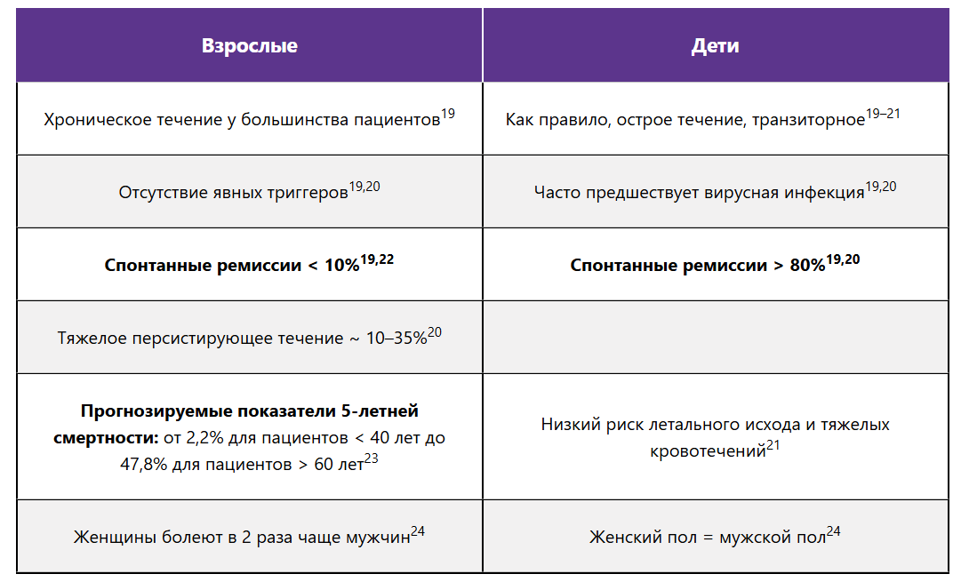 Классификация ИТП по течению Классификация ИТП по течению