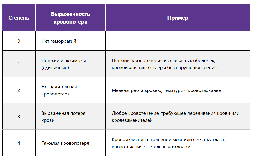 Классификация ИТП по характеру и выраженности геморрагического синдрома Классификация ИТП по характеру и выраженности геморрагического синдрома