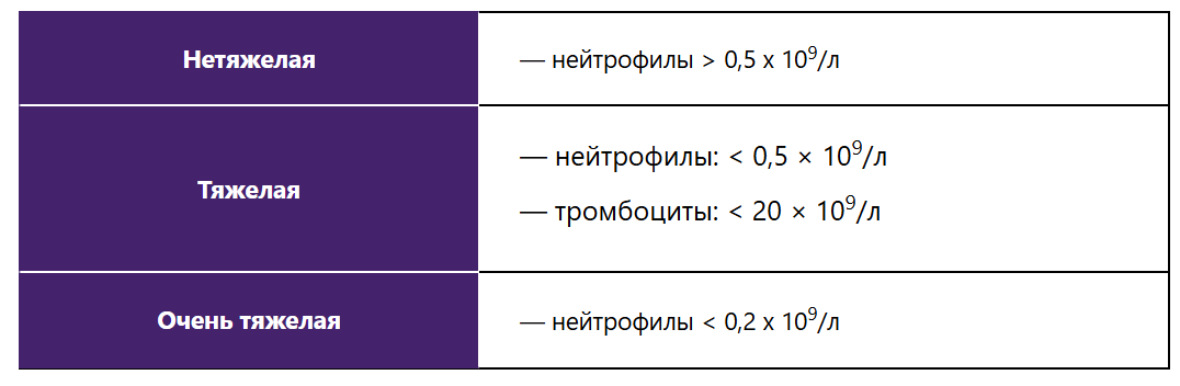 Классификация апластической анемии по степени тяжести Классификация апластической анемии по степени тяжести
