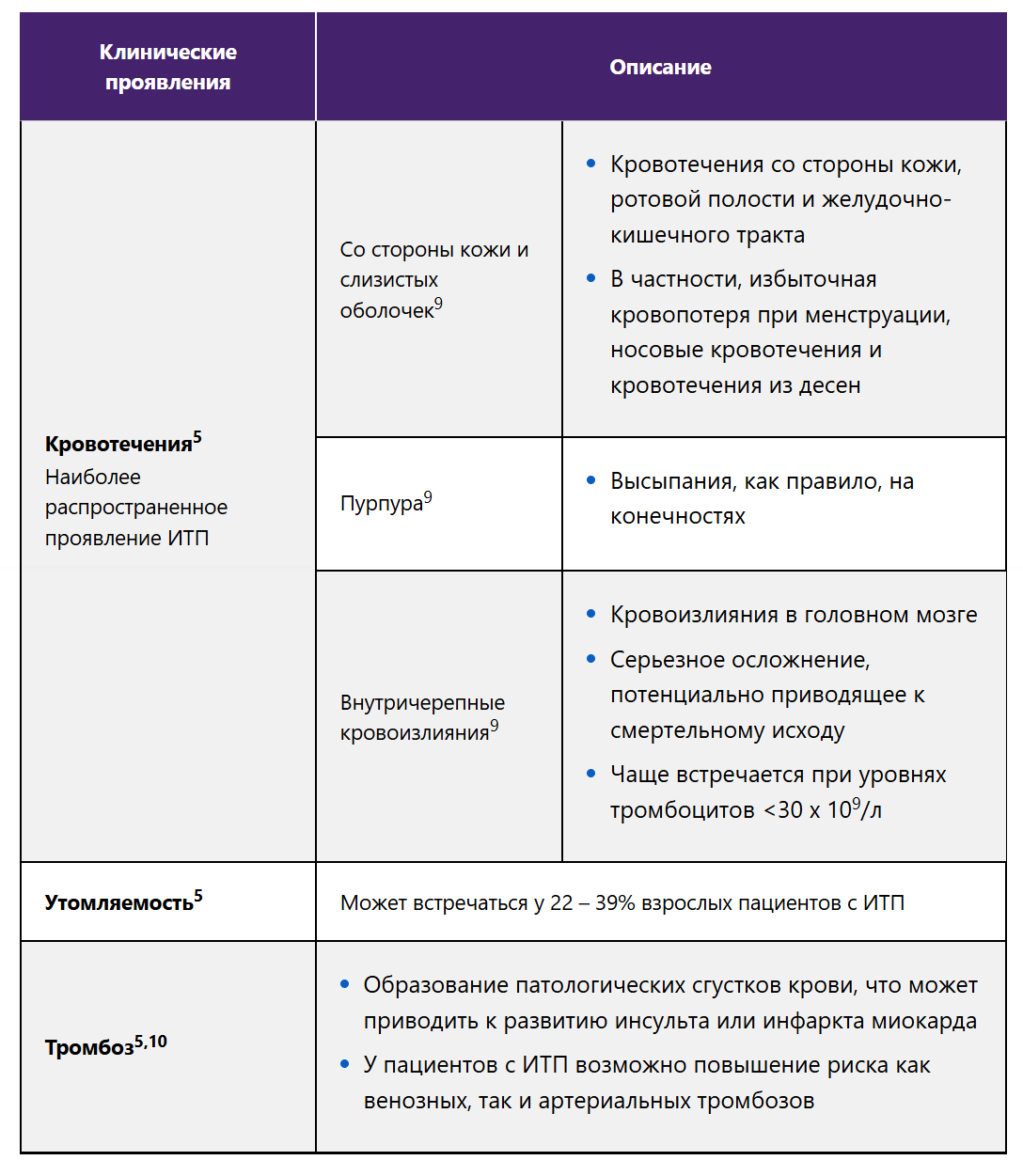 Клинические проявления ИТП Клинические проявления ИТП