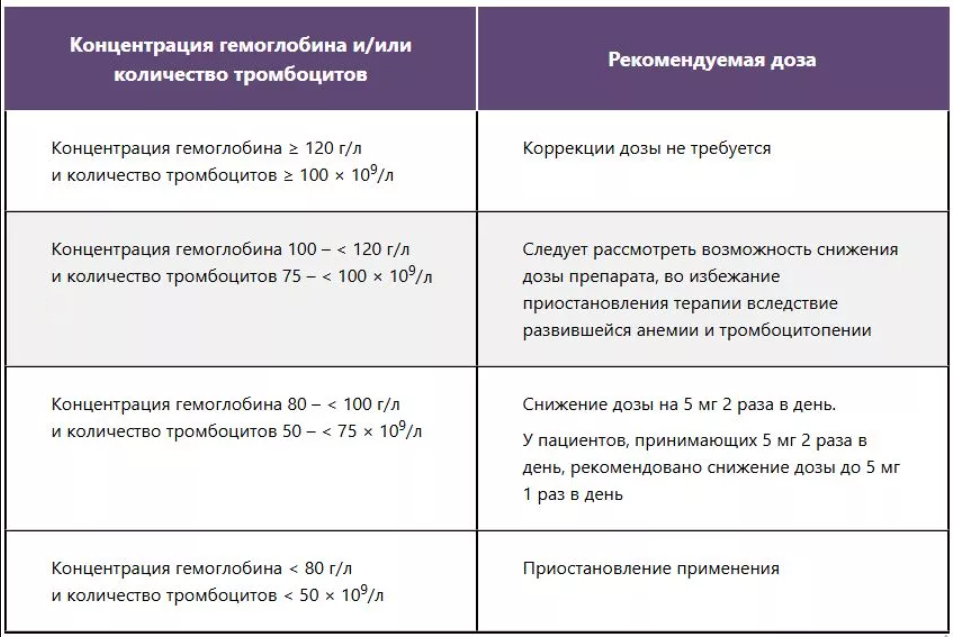 Коррекция дозы руксолитиниба у пациентов с истинной полицитемией Коррекция дозы руксолитиниба у пациентов с истинной полицитемией