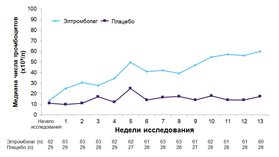 Медиана числа тромбоцитов в двойной слепой фазе исследования Медиана числа тромбоцитов в двойной слепой фазе исследования