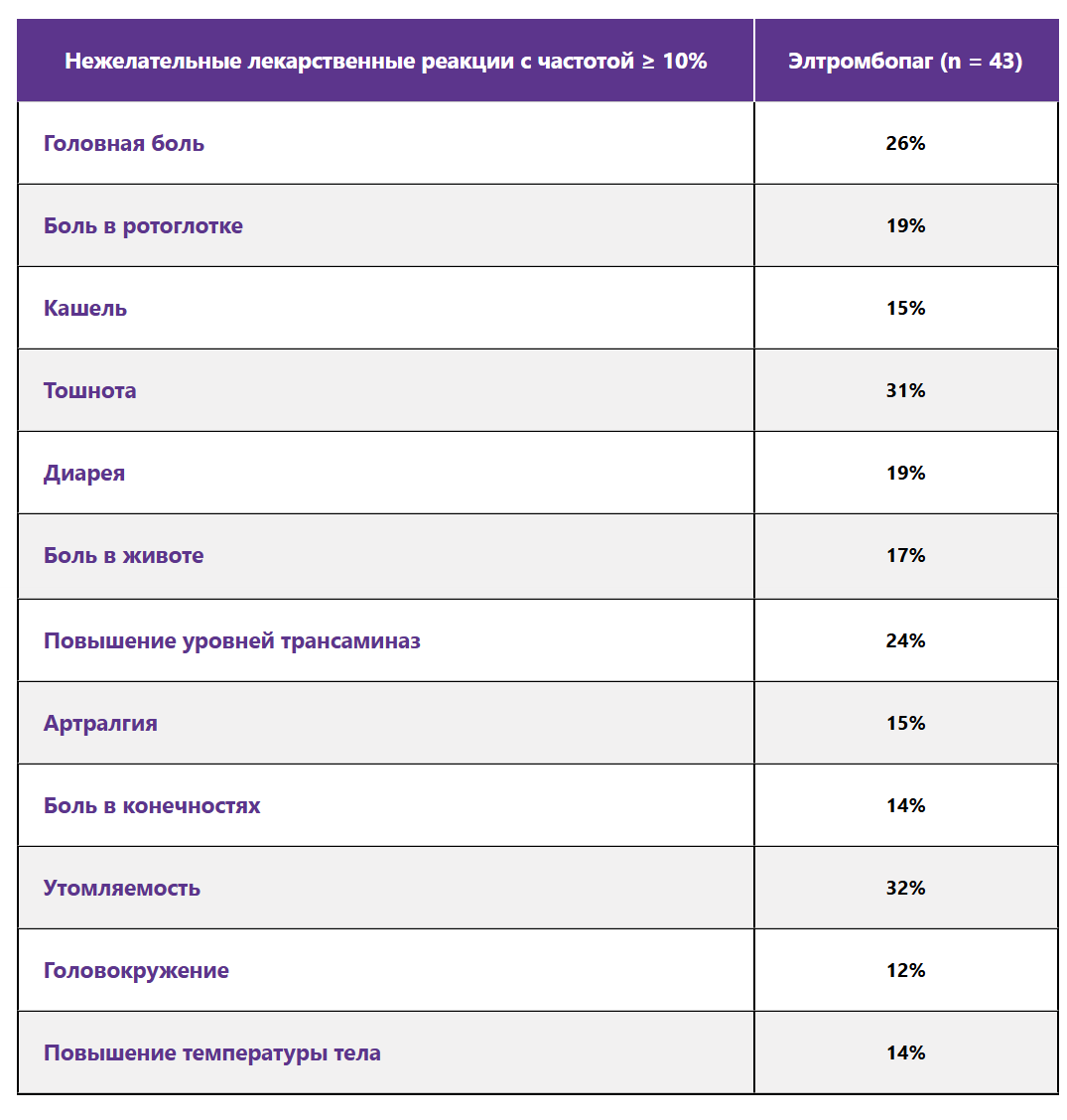 Нежелательные лекарственные реакции с частотой ≥ 10% Нежелательные лекарственные реакции с частотой ≥ 10%