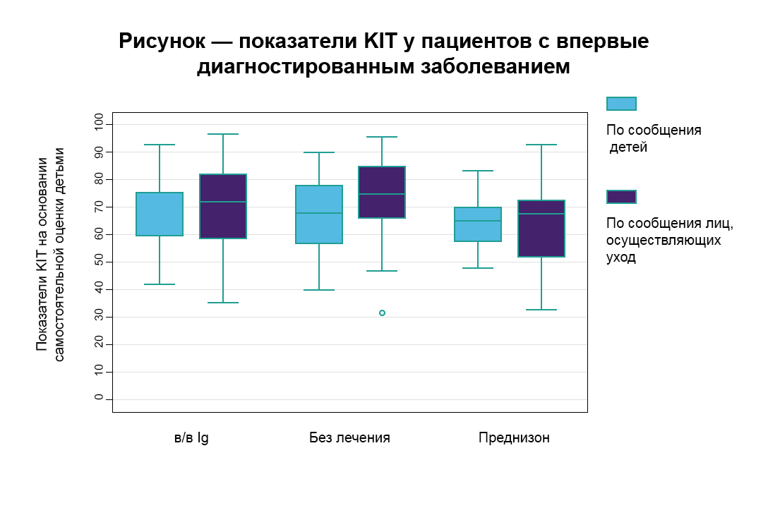 Показатели KIT у пациентов с впервые диагностированным заболеваанием Показатели KIT у пациентов с впервые диагностированным заболеваанием