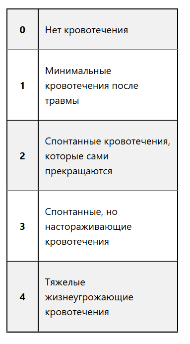 Риск кровотечений Риск кровотечений