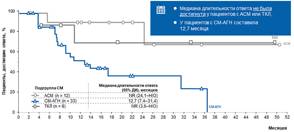 Рисунок 1. Длительность ответа в зависимости от подгрупп в исследовании D22016 Рисунок 1. Длительность ответа в зависимости от подгрупп в исследовании D22016