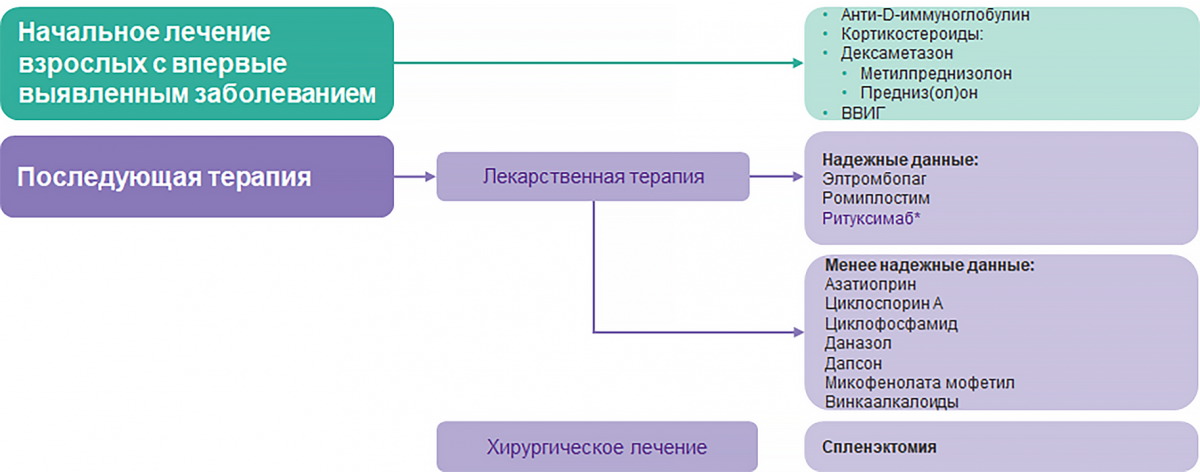 Руководства Международного консенсусного отчета по изучению и лечению ИТП Руководства Международного консенсусного отчета по изучению и лечению ИТП