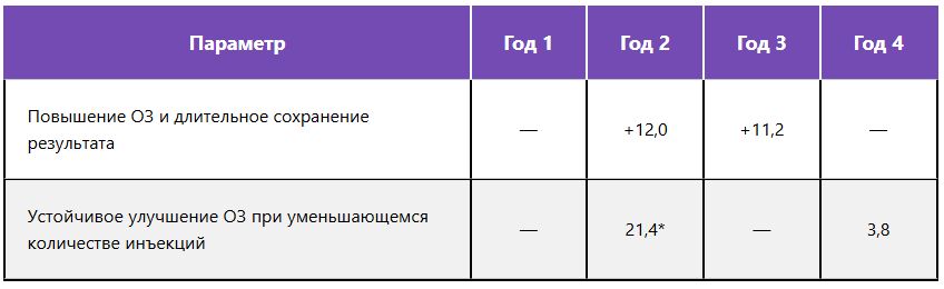 Результаты исследований RISE и RIDE Результаты исследований RISE и RIDE
