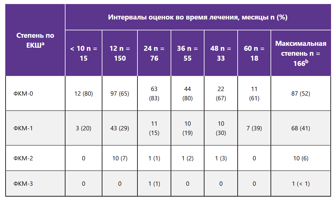 У большинства пациентов фиброз КМ при длительной терапии элтромбопагом отсутствовал или был незначительным У большинства пациентов фиброз КМ при длительной терапии элтромбопагом отсутствовал или был незначительным