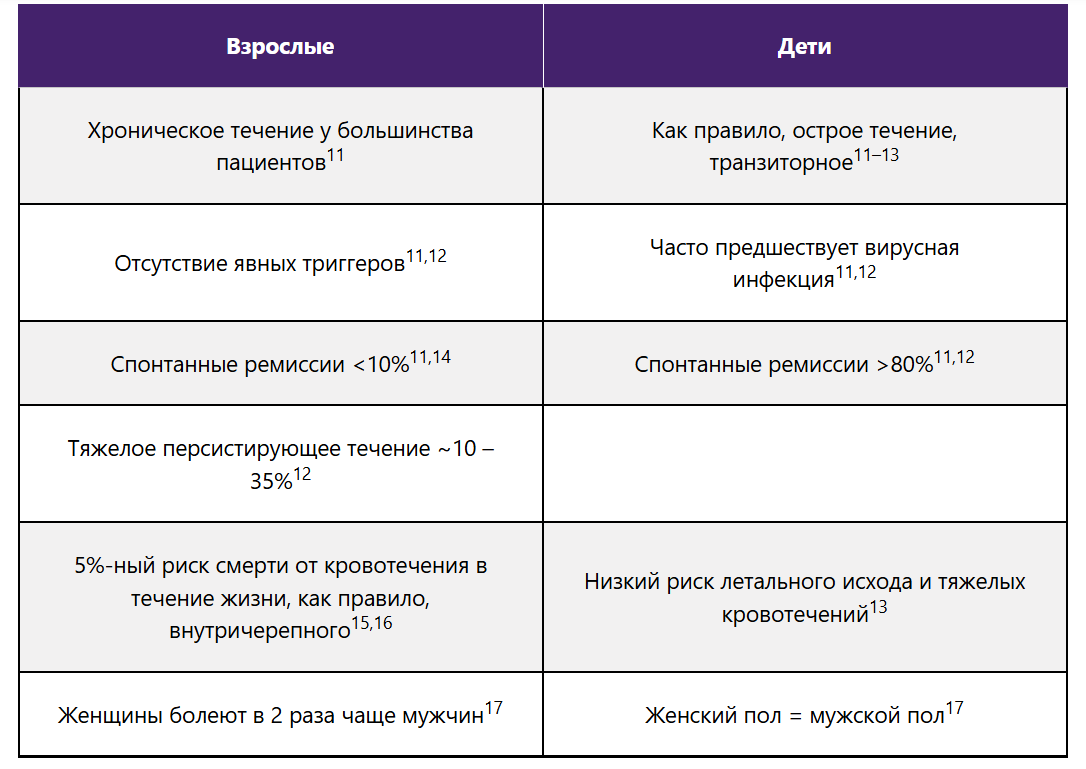 У взрослых пациентов с ИТП повышена вероятность осложнений и смертельных исходов У взрослых пациентов с ИТП повышена вероятность осложнений и смертельных исходов