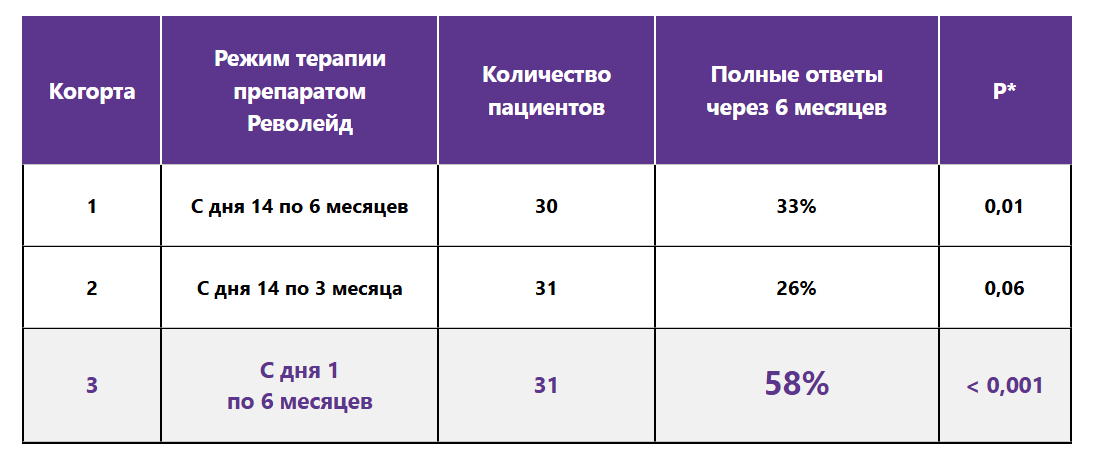Чем раньше начата терапия элтромбопагом, тем выше частота полных ответов Чем раньше начата терапия элтромбопагом, тем выше частота полных ответов