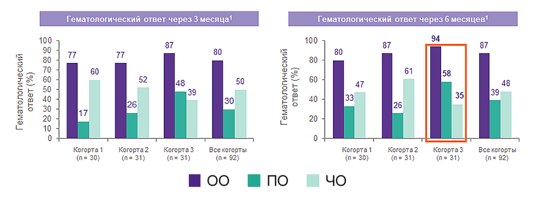 Элтромбопаг в комбинации с ИСТ улучшает гематологический ответ Элтромбопаг в комбинации с ИСТ улучшает гематологический ответ
